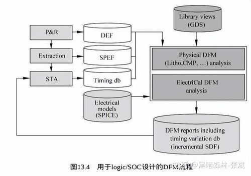 集成電路制造工藝、可制造性設計與軟件開發 推動現代芯片產業的三駕馬車
