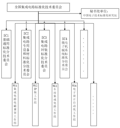 工信部公示全國集成電路標(biāo)準(zhǔn)化技術(shù)委員會(huì)籌建方案，聚焦集成電路設(shè)計(jì)領(lǐng)域標(biāo)準(zhǔn)建設(shè)
