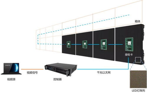 Mini & Micro LED畫質進階中，控制系統扮演了什么關鍵角色？兼論室內外顯示屏系統工程要點